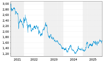 Chart Great Eagle Holdings Ltd. - 5 Jahre