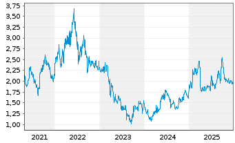 Chart Gulf Keystone Petroleum Ltd. - 5 Jahre