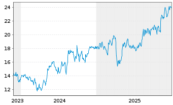 Chart Hamilton Insurance Group Ltd. - 5 Years
