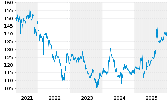 Chart HAL Trust - 5 Years