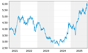 Chart Hongkong Land Holdings Ltd. - 5 Jahre
