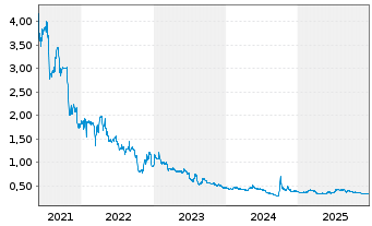 Chart Hopson Development Holdings - 5 Jahre