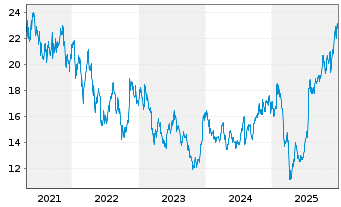 Chart Invesco Ltd. - 5 Years