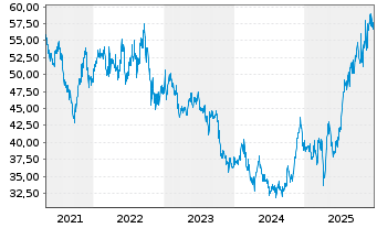 Chart Jardine Matheson Holdings Ltd. - 5 Years