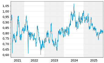 Chart Kunlun Energy Co. Ltd. - 5 Jahre