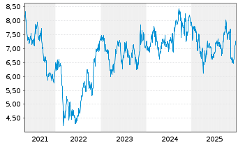 Chart Lancashire Holdings Ltd. - 5 Jahre