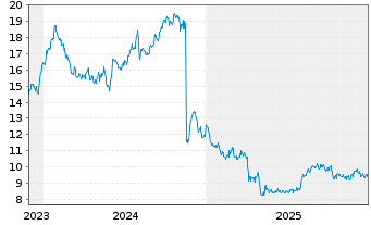 Chart Liberty Global Ltd.Registered Shares A - 5 Jahre