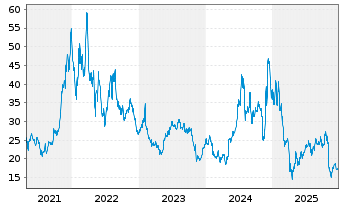 Chart Alpha & Omega Semiconductor - 5 Jahre
