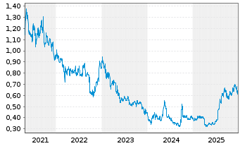 Chart Nine Dragons Paper Hldgs Ltd. - 5 Jahre