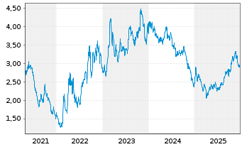 Chart Nordic American Tankers Ltd. - 5 Years