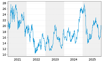 Chart Norwegian Cruise Line Holdings - 5 Jahre