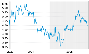 Chart Odfjell Technology Ltd. - 5 Jahre