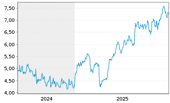 Chart Odfjell Drilling Ltd. - 5 Years