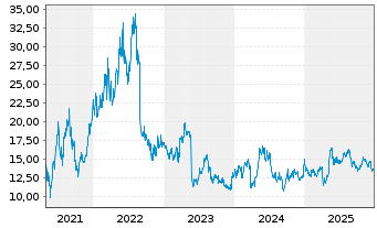 Chart Orient Overseas (Intl.) Ltd. - 5 Jahre