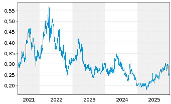 Chart Pacific Basin Shipping Ltd. - 5 Jahre