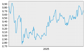 Chart Paratus Energy Services Ltd. - 5 Jahre