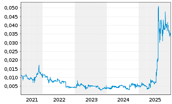 Chart Pine Technology Holdings Ltd. - 5 Years