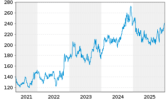 Chart Renaissancere Holdings Ltd. - 5 Jahre