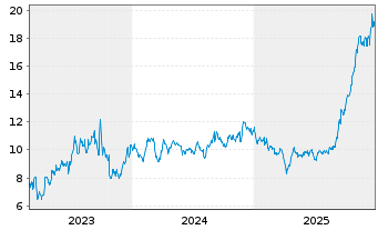 Chart Roivant Sciences Ltd. - 5 Jahre