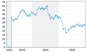 Chart SeaDrill Ltd. - 5 Jahre