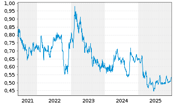 Chart Shangri-la Asia Ltd. - 5 Jahre