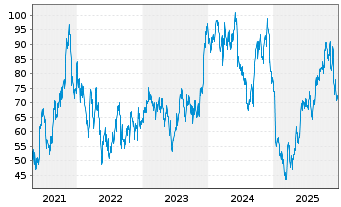 Chart Signet Jewelers Ltd. - 5 Years