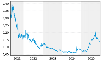 Chart Sihuan Pharmaceut. Hldgs Ltd. - 5 Jahre
