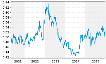 Chart SmarTone Telecom. Hldgs Ltd. - 5 Jahre