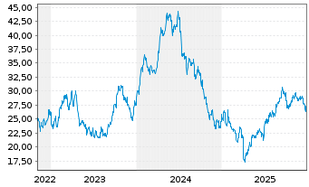 Chart Stolt-Nielsen Ltd. - 5 Jahre