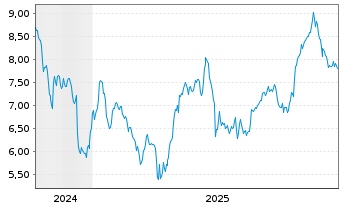 Chart Teekay Corp. - 5 Jahre