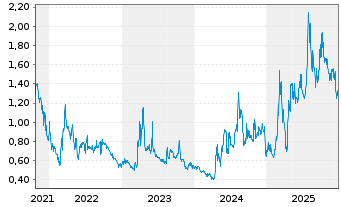 Chart Tiziana Life Sciences Ltd. - 5 Jahre