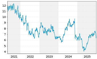 Chart Liberty Latin America Ltd. Shares A - 5 Jahre