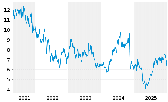 Chart Liberty Latin America Ltd. Shares C - 5 Jahre