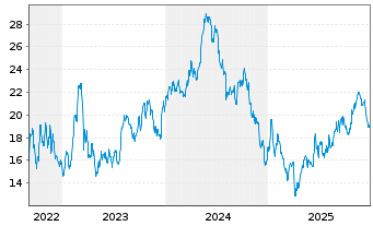 Chart Tsakos Energy Navig. Ltd. - 5 Jahre
