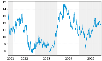 Chart 2020 Bulkers Ltd. - 5 Jahre