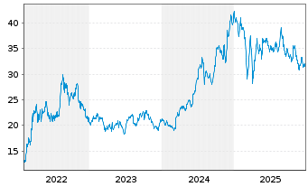 Chart Golar LNG Ltd. - 5 Jahre