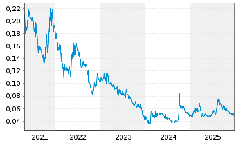 Chart Wuling Motors Holdings Ltd. - 5 Jahre