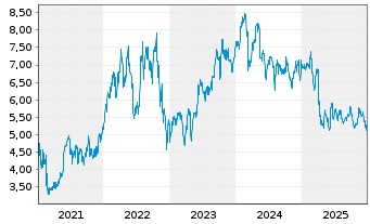 Chart Petroleo Brasileiro S.A. - 5 Jahre