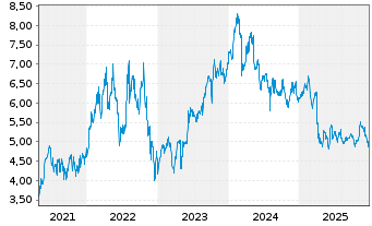 Chart Petroleo Brasileiro S.A. Preferred Shares - 5 Jahre