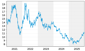 Chart Vale S.A. - 5 Jahre