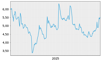 Chart ADF Group Inc. - 5 Jahre