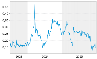 Chart AI Artificial Intel.Vent. Inc. - 5 Jahre