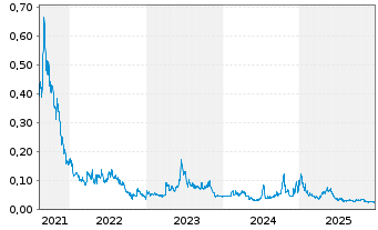 Chart AI/ML Innovations Inc. - 5 Years