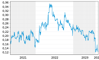 Chart AJN Resources Inc. - 5 Jahre