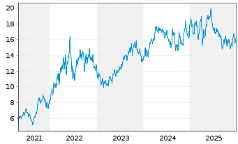 Chart ARC Resources Ltd. - 5 Jahre
