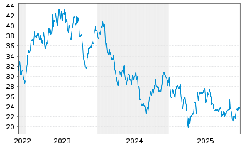 Chart ATS Corp. - 5 Years