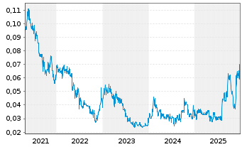 Chart Abcourt Mines Inc. Class B - 5 Jahre