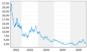 Chart AbCellera Biologics Inc. - 5 Jahre