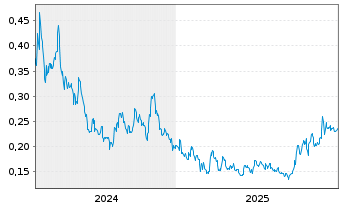 Chart Abitibi Metals Corp. - 5 Jahre
