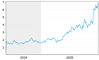Chart AbraSilver Resource Corp. - 5 Jahre